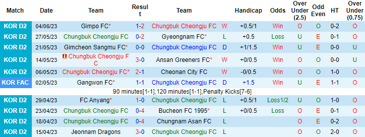 Nhận định, soi kèo Chungbuk Cheongju FC vs Jeonnam Dragons, 14h00 ngày 11/6 - Ảnh 1