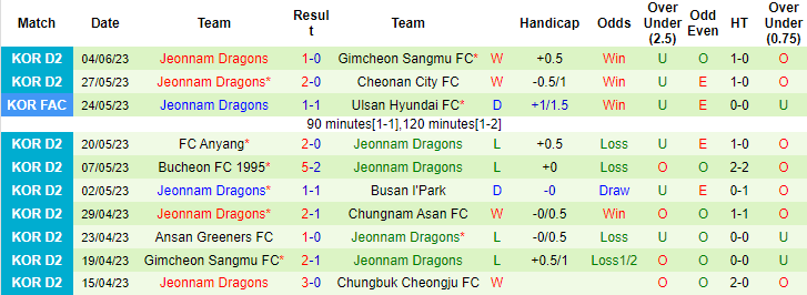 Nhận định, soi kèo Chungbuk Cheongju FC vs Jeonnam Dragons, 14h00 ngày 11/6 - Ảnh 2