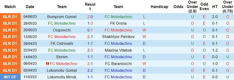 Nhận định, soi kèo FC Molodechno vs Volna Pinsk, 19h30 ngày 11/6 - Ảnh 1