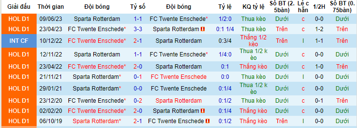 Nhận định, soi kèo FC Twente vs Sparta Rotterdam, 19h30 ngày 11/6 - Ảnh 3