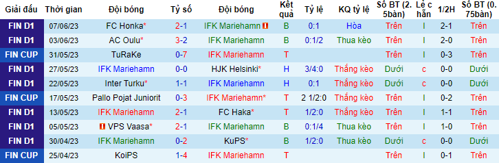 Nhận định, soi kèo IFK Mariehamn vs SJK Seinajoki, 22h30 ngày 11/6 - Ảnh 1