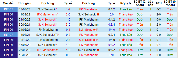 Nhận định, soi kèo IFK Mariehamn vs SJK Seinajoki, 22h30 ngày 11/6 - Ảnh 3