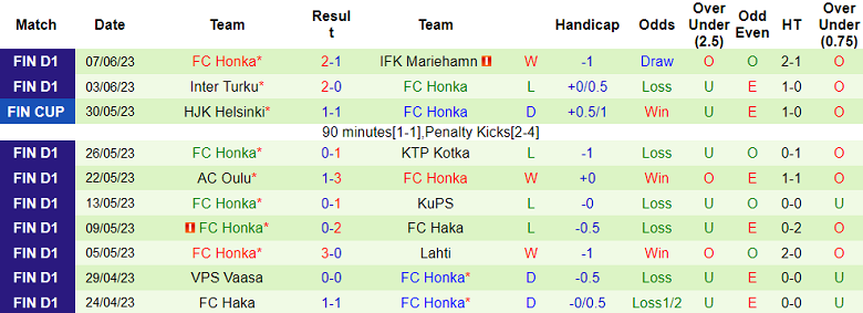 Nhận định, soi kèo Ilves Tampere vs Honka, 20h00 ngày 11/6 - Ảnh 2