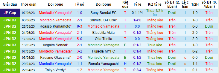 Nhận định, soi kèo Montedio Yamagata vs Iwaki FC, 12h00 ngày 11/6 - Ảnh 1