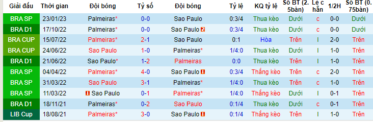 Nhận định, soi kèo Sao Paulo vs Palmeiras, 02h00 ngày 12/6 - Ảnh 3