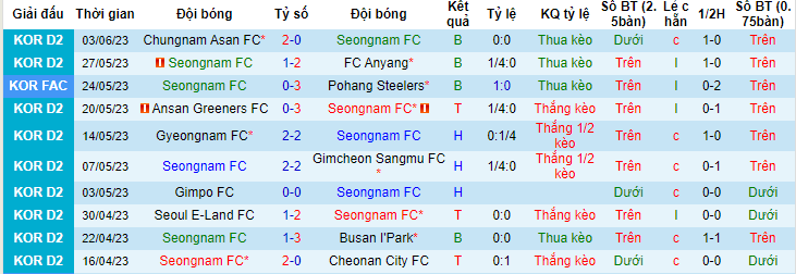 Nhận định, soi kèo Seongnam FC vs Seoul E-Land FC, 18h00 ngày 11/6 - Ảnh 1