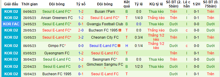 Nhận định, soi kèo Seongnam FC vs Seoul E-Land FC, 18h00 ngày 11/6 - Ảnh 2