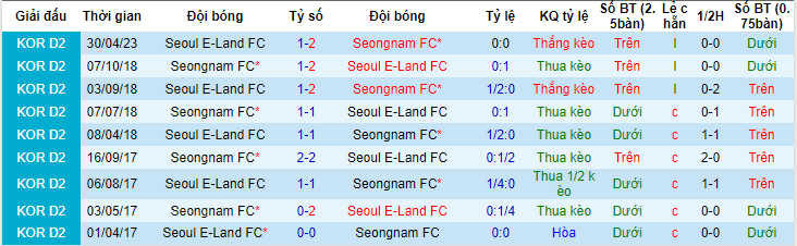 Nhận định, soi kèo Seongnam FC vs Seoul E-Land FC, 18h00 ngày 11/6 - Ảnh 3