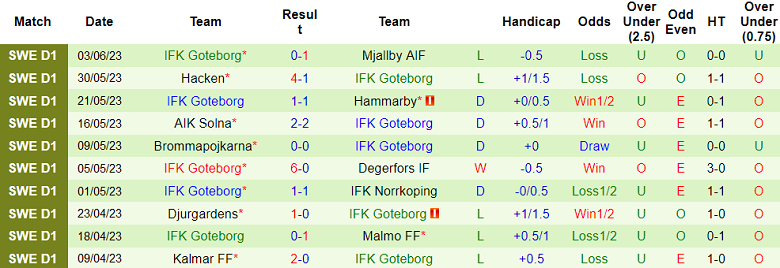 Nhận định, soi kèo Sirius vs IFK Goteborg, 20h00 ngày 11/6 - Ảnh 2