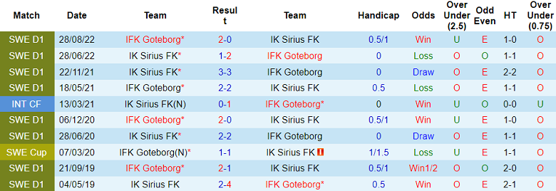 Nhận định, soi kèo Sirius vs IFK Goteborg, 20h00 ngày 11/6 - Ảnh 3