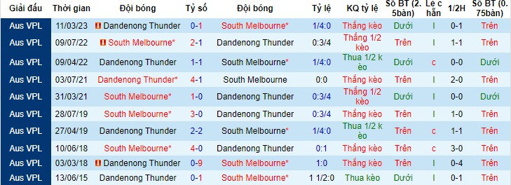 Nhận định, soi kèo South Melbourne vs Dandenong Thunder, 13h00 ngày 11/6 - Ảnh 3
