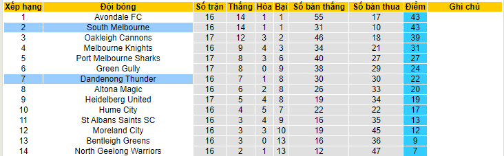 Nhận định, soi kèo South Melbourne vs Dandenong Thunder, 13h00 ngày 11/6 - Ảnh 4