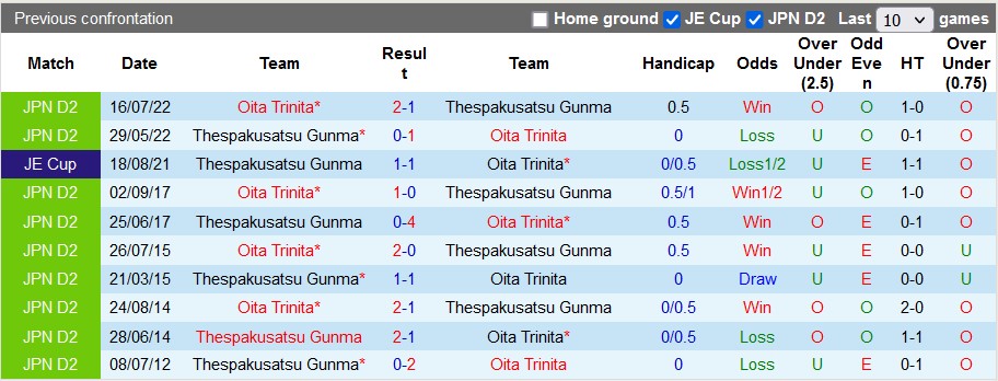 Nhận định, soi kèo Thespakusatsu Gunma vs Oita Trinita, 16h00 ngày 11/6 - Ảnh 3
