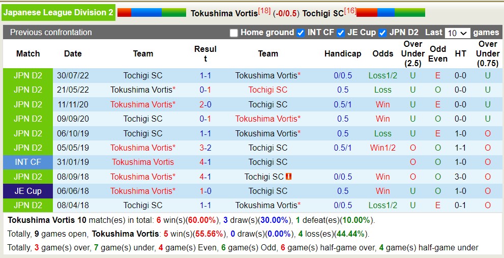 Nhận định, soi kèo Tokushima Vortis vs Tochigi SC, 14h00 ngày 11/6 - Ảnh 3