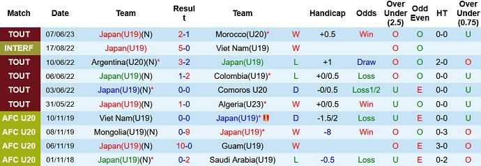 Nhận định, soi kèo U19 Nhật Bản vs U23 Panama, 19h00 ngày 10/6 - Ảnh 1