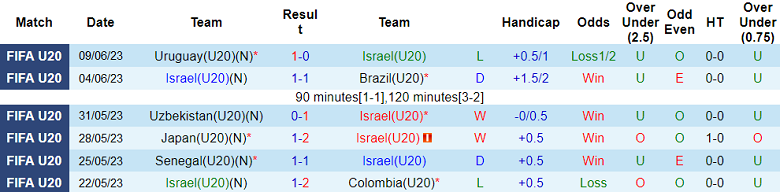 Nhận định, soi kèo U20 Israel vs U20 Hàn Quốc, 00h30 ngày 12/6 - Ảnh 1