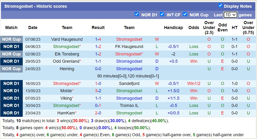 Nhận định, soi kèo Valerenga vs Stromsgodset, 22h00 ngày 11/6 - Ảnh 2