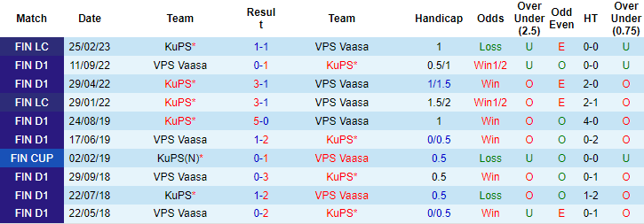 Nhận định, soi kèo VPS Vaasa vs KuPS, 22h30 ngày 11/6 - Ảnh 3