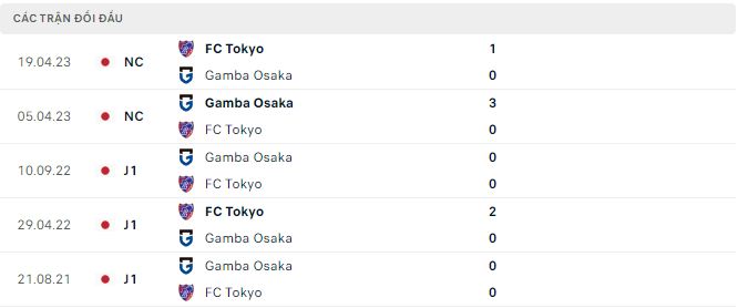 Phân tích kèo hiệp 1 Gamba Osaka vs Tokyo, 16h ngày 11/6 - Ảnh 2