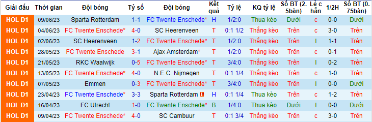 Soi kèo hiệp 1 FC Twente vs Sparta Rotterdam, 19h30 ngày 11/6 - Ảnh 1