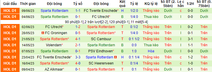 Soi kèo hiệp 1 FC Twente vs Sparta Rotterdam, 19h30 ngày 11/6 - Ảnh 2