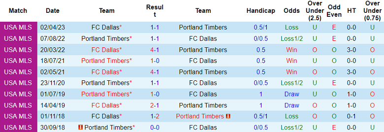 Soi kèo hiệp 1 Portland Timbers vs Dallas, 09h00 ngày 12/6 - Ảnh 3
