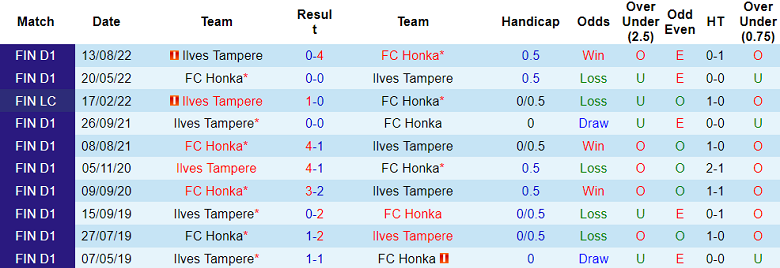 Soi kèo phạt góc Ilves Tampere vs Honka, 20h00 ngày 11/6 - Ảnh 3