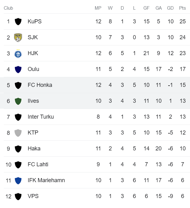 Soi kèo phạt góc Ilves Tampere vs Honka, 20h00 ngày 11/6 - Ảnh 4