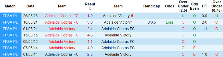 Nhận định, soi kèo Adelaide Victory vs Adelaide Cobras, 12h30 ngày 12/6 - Ảnh 3