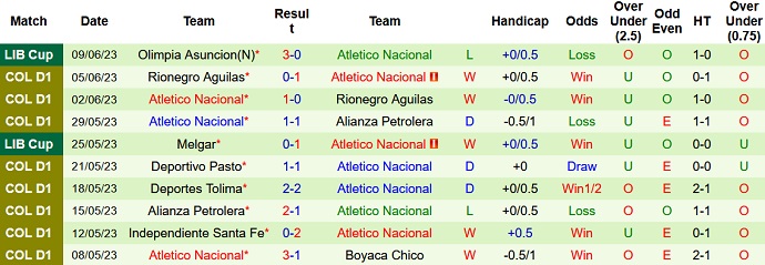Nhận định, soi kèo Alianza Petrolera vs Atletico Nacional, 07h30 ngày 13/6 - Ảnh 2