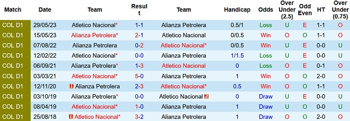 Nhận định, soi kèo Alianza Petrolera vs Atletico Nacional, 07h30 ngày 13/6 - Ảnh 3