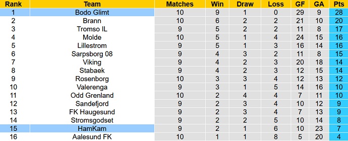 Nhận định, soi kèo Bodo Glimt vs HamKam, 22h00 ngày 11/6 - Ảnh 5