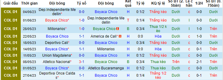 Nhận định, soi kèo Boyaca Chico vs Millonarios, 06h30 ngày 12/6 - Ảnh 1