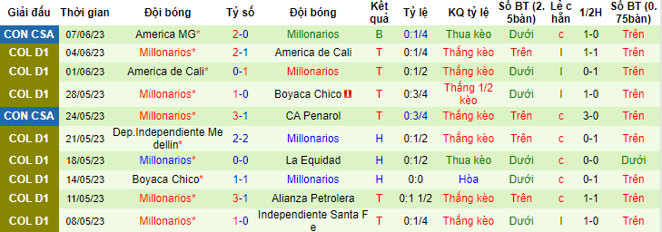Nhận định, soi kèo Boyaca Chico vs Millonarios, 06h30 ngày 12/6 - Ảnh 2