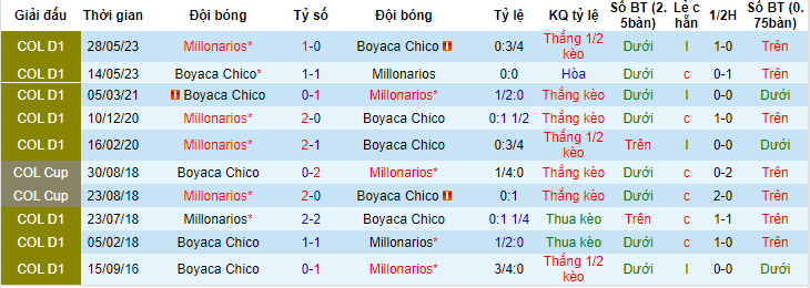 Nhận định, soi kèo Boyaca Chico vs Millonarios, 06h30 ngày 12/6 - Ảnh 3