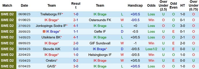 Nhận định, soi kèo Brage vs Landskrona, 18h00 ngày 11/6 - Ảnh 1