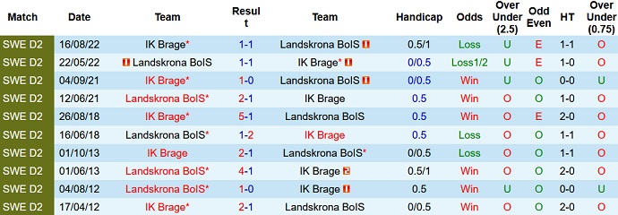 Nhận định, soi kèo Brage vs Landskrona, 18h00 ngày 11/6 - Ảnh 3