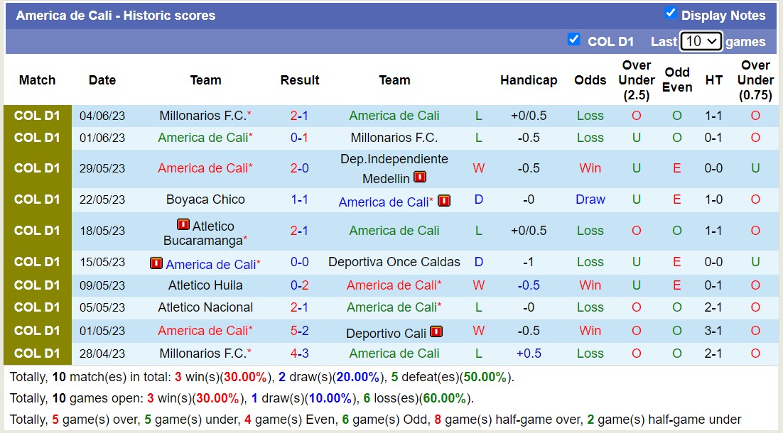 Nhận định, soi kèo Dep.Independiente Medellin vs America de Cali, 05h00 ngày 13/6 - Ảnh 2