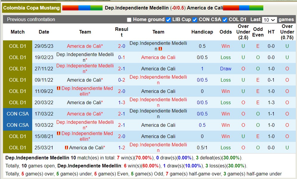 Nhận định, soi kèo Dep.Independiente Medellin vs America de Cali, 05h00 ngày 13/6 - Ảnh 3