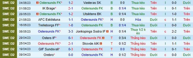 Nhận định, soi kèo Ostersunds FK vs Orgryte, 20h00 ngày 11/6 - Ảnh 2