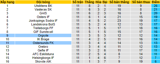 Nhận định, soi kèo Ostersunds FK vs Orgryte, 20h00 ngày 11/6 - Ảnh 4