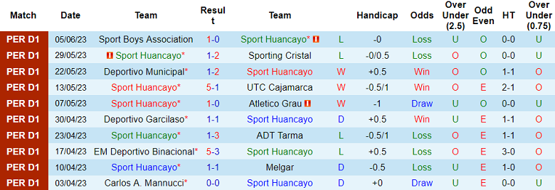 Nhận định, soi kèo Sport Huancayo vs Universitario, 06h00 ngày 12/6 - Ảnh 1