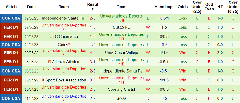 Nhận định, soi kèo Sport Huancayo vs Universitario, 06h00 ngày 12/6 - Ảnh 2
