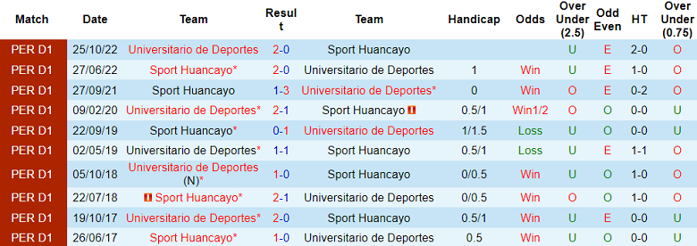 Nhận định, soi kèo Sport Huancayo vs Universitario, 06h00 ngày 12/6 - Ảnh 3