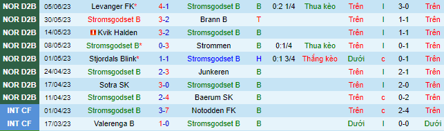 Nhận định, soi kèo Stromsgodset B vs Gjovik Lyn, 23h00 ngày 12/6 - Ảnh 1