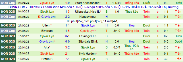 Nhận định, soi kèo Stromsgodset B vs Gjovik Lyn, 23h00 ngày 12/6 - Ảnh 2