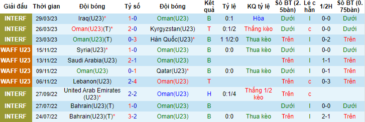 Nhận định, soi kèo U23 Oman vs U23 Li Băng, 22h30 ngày 12/6 - Ảnh 1