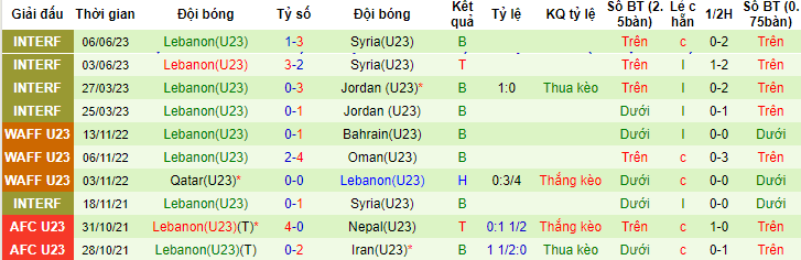 Nhận định, soi kèo U23 Oman vs U23 Li Băng, 22h30 ngày 12/6 - Ảnh 2