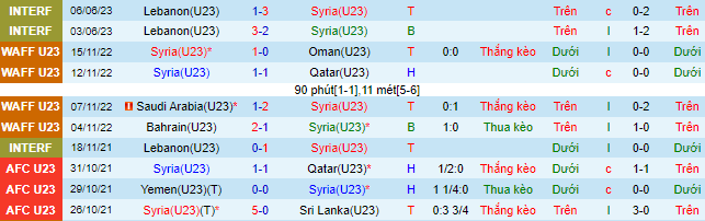 Nhận định, soi kèo U23 Syria vs U23 Palestine, 00h00 ngày 13/6 - Ảnh 2