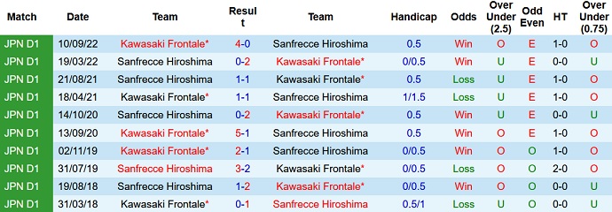 Phân tích kèo hiệp 1 Kawasaki Frontale vs Sanfrecce Hiroshima, 17h00 ngày 11/6 - Ảnh 3